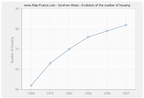 Sorel-en-Vimeu : Evolution of the number of housing