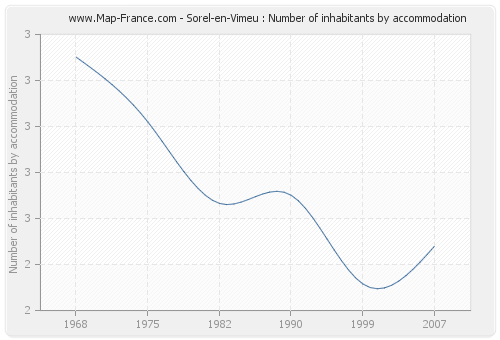 Sorel-en-Vimeu : Number of inhabitants by accommodation