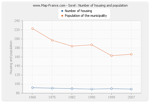Sorel : Number of housing and population
