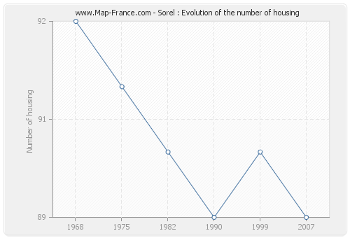Sorel : Evolution of the number of housing