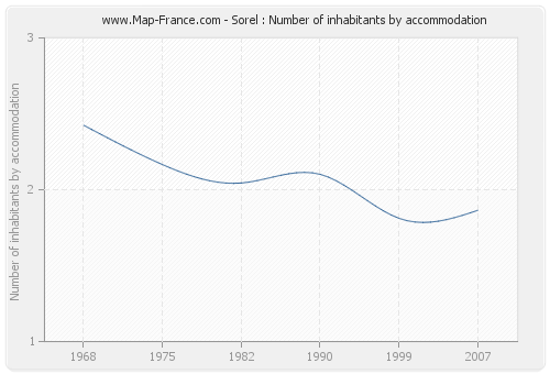 Sorel : Number of inhabitants by accommodation