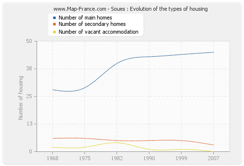 Soues : Evolution of the types of housing