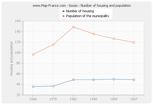 Soues : Number of housing and population