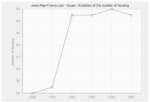 Soues : Evolution of the number of housing