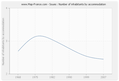 Soues : Number of inhabitants by accommodation