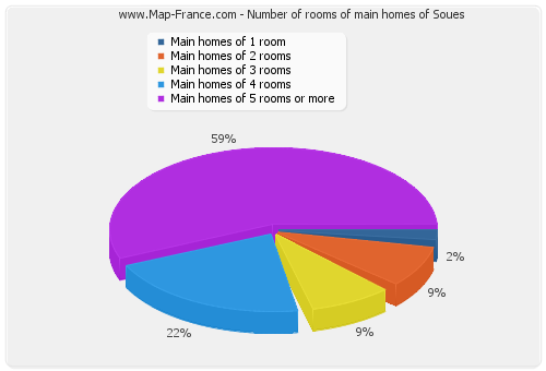 Number of rooms of main homes of Soues