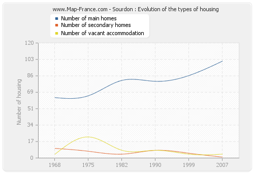 Sourdon : Evolution of the types of housing