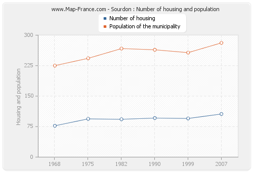 Sourdon : Number of housing and population