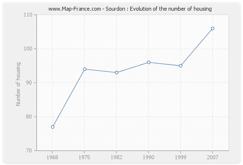 Sourdon : Evolution of the number of housing