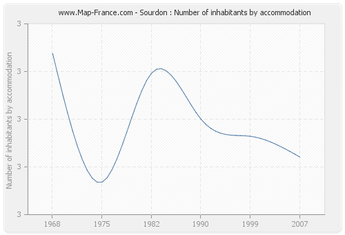 Sourdon : Number of inhabitants by accommodation