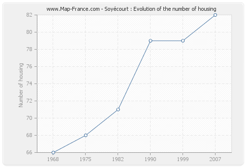 Soyécourt : Evolution of the number of housing