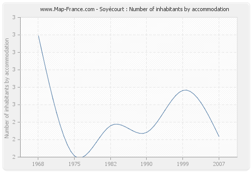 Soyécourt : Number of inhabitants by accommodation