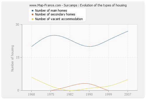 Surcamps : Evolution of the types of housing