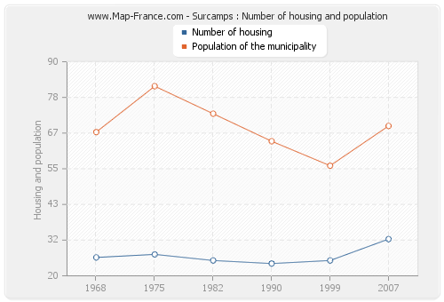Surcamps : Number of housing and population