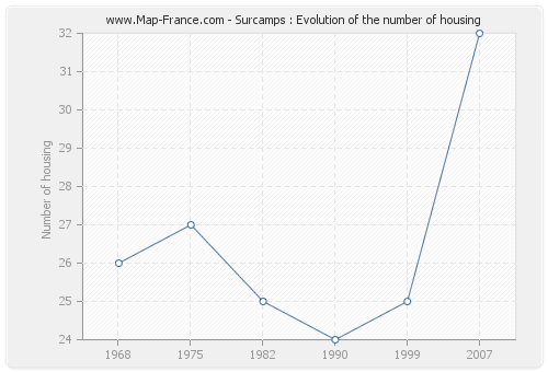 Surcamps : Evolution of the number of housing