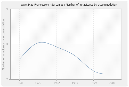 Surcamps : Number of inhabitants by accommodation
