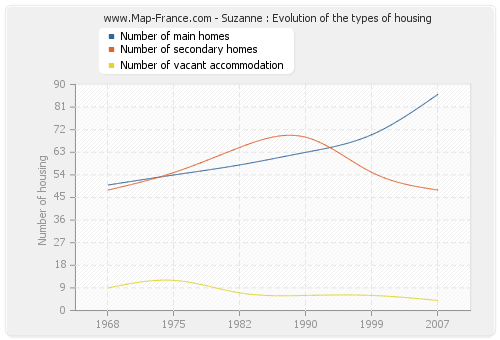 Suzanne : Evolution of the types of housing