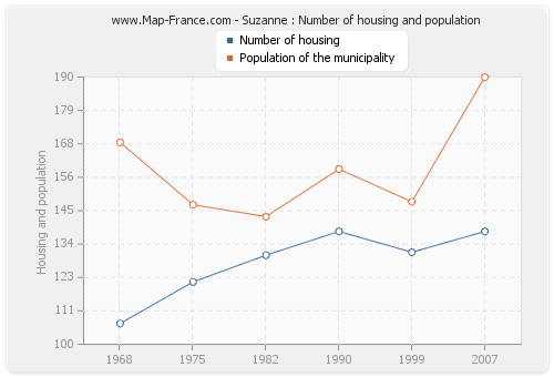 Suzanne : Number of housing and population