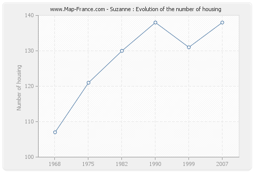 Suzanne : Evolution of the number of housing