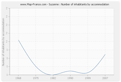 Suzanne : Number of inhabitants by accommodation
