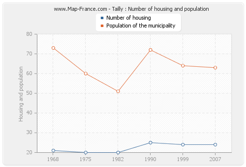Tailly : Number of housing and population