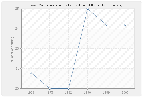 Tailly : Evolution of the number of housing