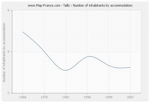 Tailly : Number of inhabitants by accommodation