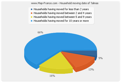 Household moving date of Talmas