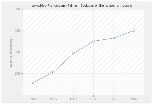 Talmas : Evolution of the number of housing