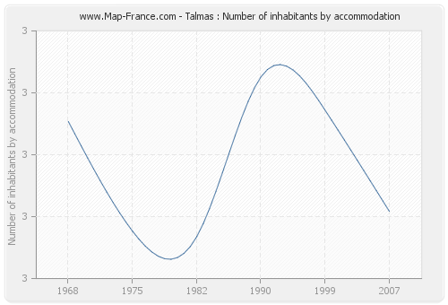 Talmas : Number of inhabitants by accommodation