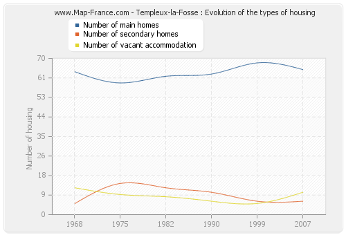 Templeux-la-Fosse : Evolution of the types of housing