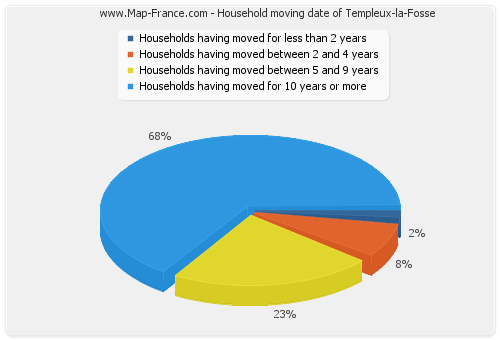 Household moving date of Templeux-la-Fosse