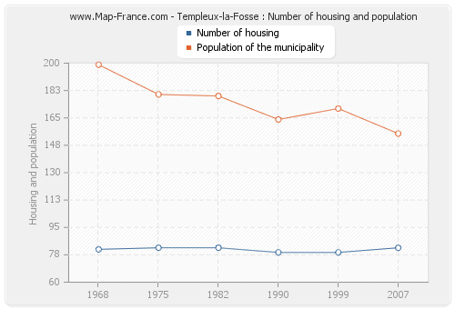 Templeux-la-Fosse : Number of housing and population