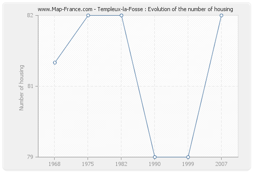 Templeux-la-Fosse : Evolution of the number of housing