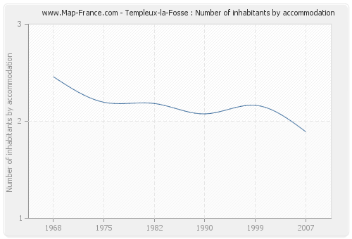 Templeux-la-Fosse : Number of inhabitants by accommodation