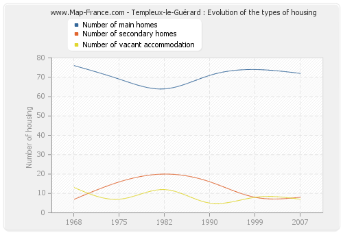 Templeux-le-Guérard : Evolution of the types of housing