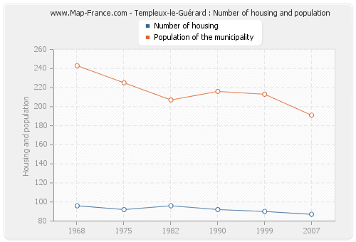 Templeux-le-Guérard : Number of housing and population
