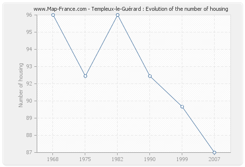 Templeux-le-Guérard : Evolution of the number of housing
