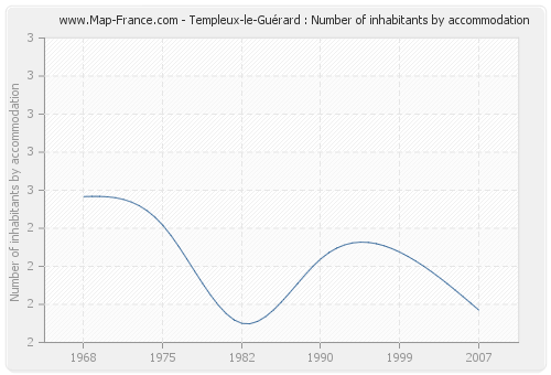 Templeux-le-Guérard : Number of inhabitants by accommodation