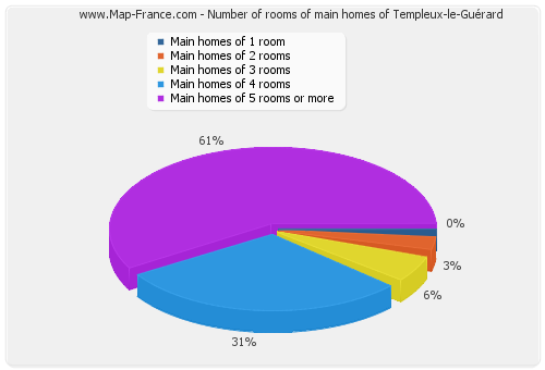 Number of rooms of main homes of Templeux-le-Guérard