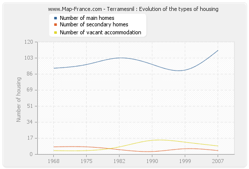 Terramesnil : Evolution of the types of housing