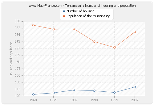 Terramesnil : Number of housing and population