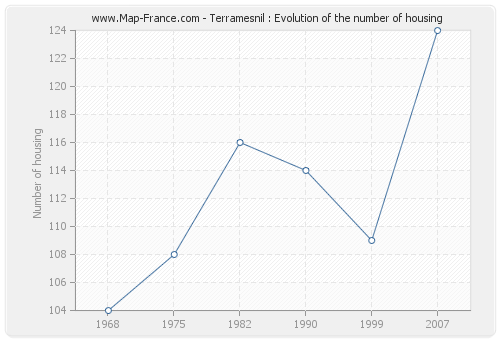 Terramesnil : Evolution of the number of housing