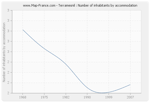 Terramesnil : Number of inhabitants by accommodation