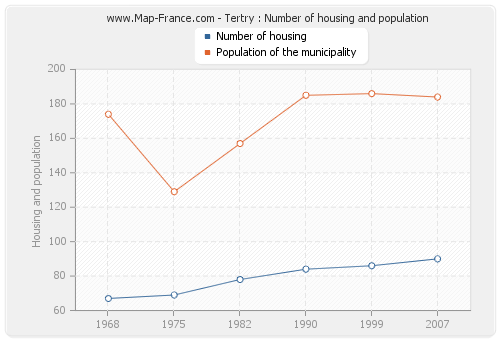 Tertry : Number of housing and population