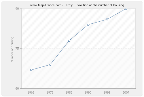 Tertry : Evolution of the number of housing