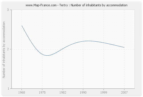 Tertry : Number of inhabitants by accommodation