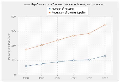 Thennes : Number of housing and population