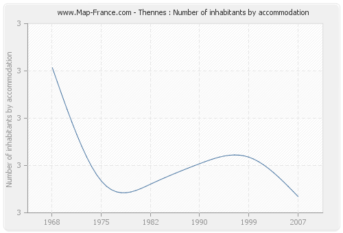 Thennes : Number of inhabitants by accommodation