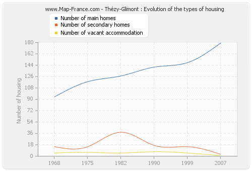 Thézy-Glimont : Evolution of the types of housing